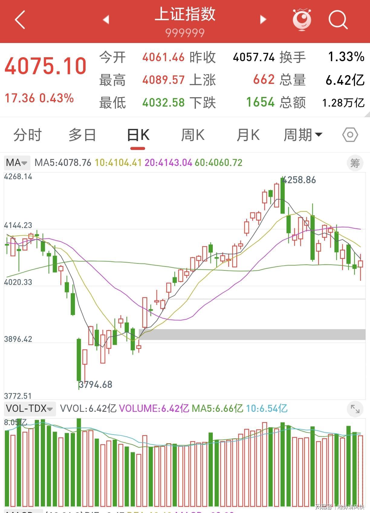终结3连败！郑钦文2