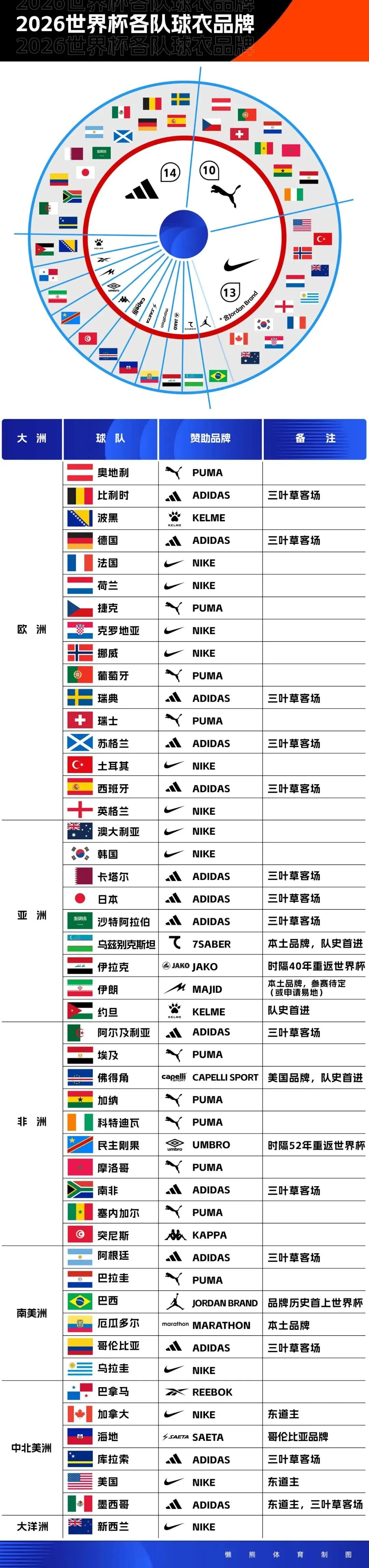 打出了生涯最佳表现，但雷霆强力投手还是没法在季后赛完成出场？