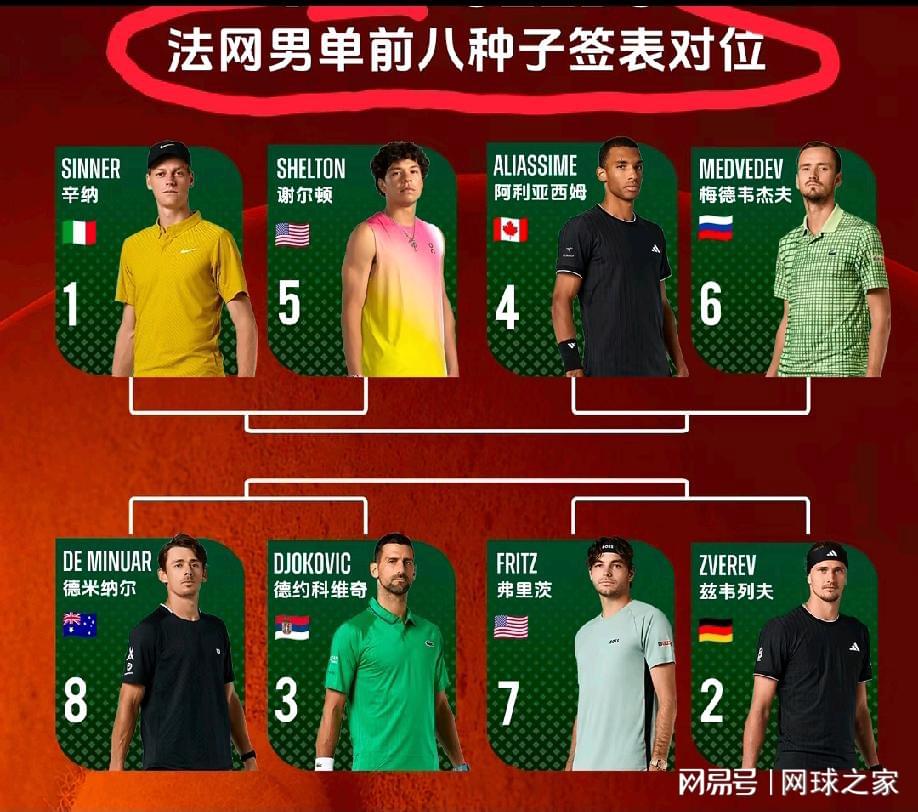 德约已在温网男单豪取105胜，追平费德勒并列公开赛时代第一